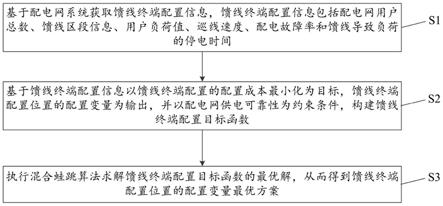 一种馈线终端优化配置方法、系统、电子设备及存储介质与流程