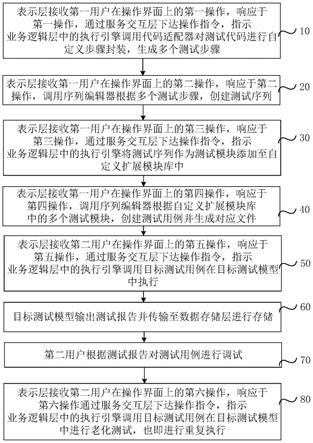 测试方法及相关设备与流程