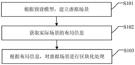 场景区块化处理方法、装置、电子设备及计算机存储介质与流程