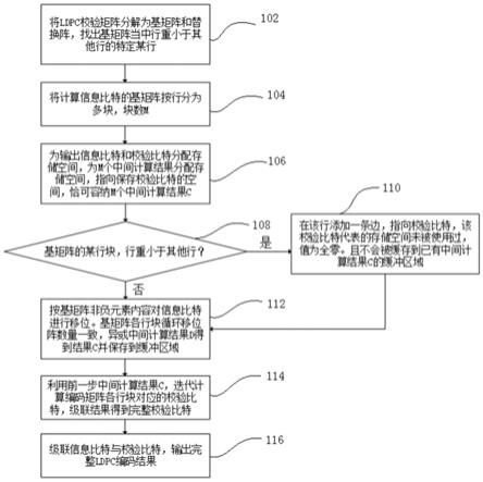 一种准循环LDPC编码的硬件实现方法及装置与流程