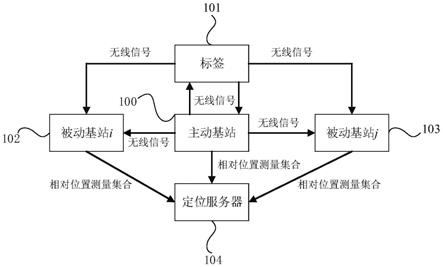 一种基于主被动基站信息融合的定位方法及系统与流程