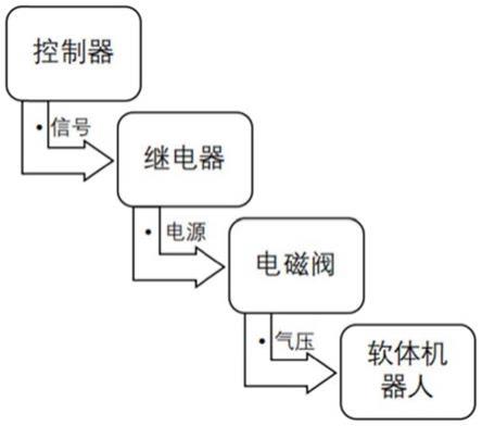 一种基于超声波定位软体机器人气动控制系统