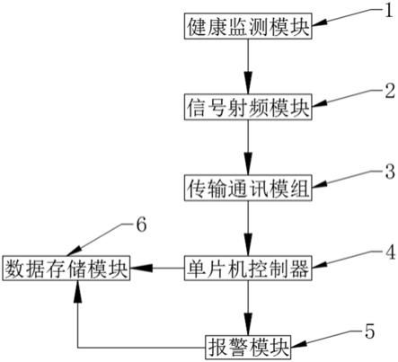 一种基于射频技术的养老院老人身体监测通讯模组的制作方法