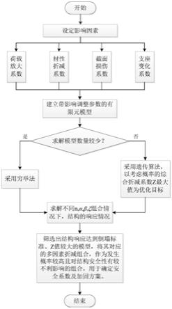 一种基于多因素综合影响的结构安全性分析方法与流程