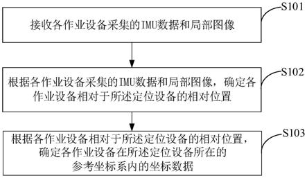 定位方法、设备及系统和作业方法、系统及电子设备与流程