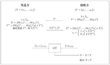 基于可交换弱伪随机函数的隐私集合求并方法及系统