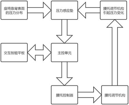 一种座椅腰部支撑的自适应调节系统及座椅的制作方法