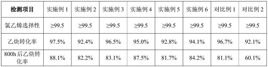 一种乙炔氢氯化金基催化剂及其制备方法与流程