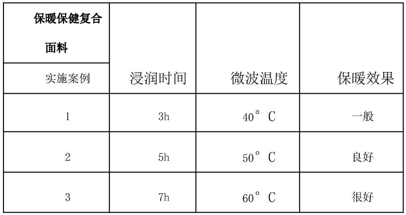 一种保暖保健复合面料及其加工工艺的制作方法