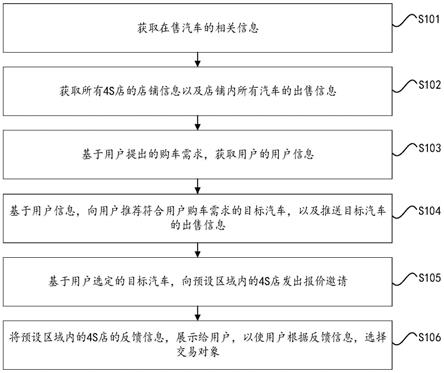 一种基于大数据的新车交易方法及平台与流程