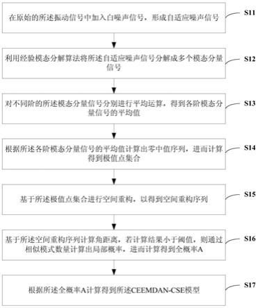 基于CEEMDAN-CSE模型的机械设备故障诊断方法及该模型的建立方法