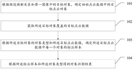 一种对象识别方法、装置及存储介质与流程