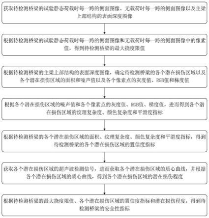 基于人工智能的桥梁安全检测方法及系统与流程