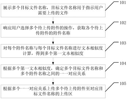 多文件上传方法以及相关设备与流程