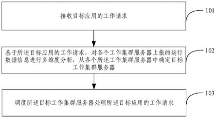 一种跨多集群的工作调度方法及装置与流程