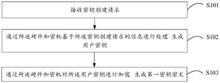 区块链密钥托管方法、系统、终端设备及存储介质与流程