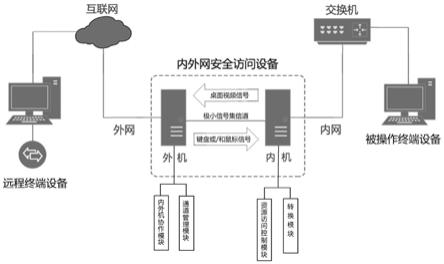 一种实现网络隔断下的安全跨网访问系统及方法与流程