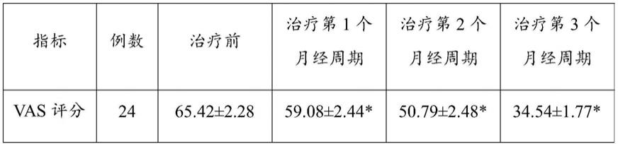 一种具有温经止痛作用的中药组合物及其应用