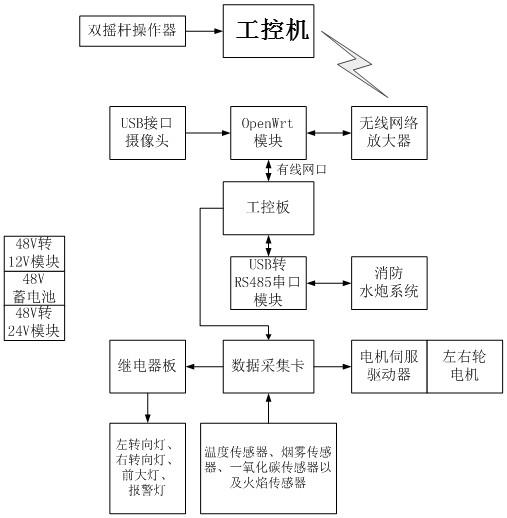 一种轮式移动消防机器人控制系统