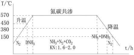 一种碳钢氮碳共渗表面疏松改善方法与流程