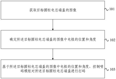 圆柱电芯端盖打码方法、装置、电子设备及存储介质与流程