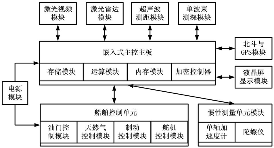 内河LNG双燃料船舶安全驾驶控制系统的制作方法