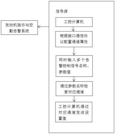 一种发动机指示与空勤告警系统的告警信号测试验证方法与流程