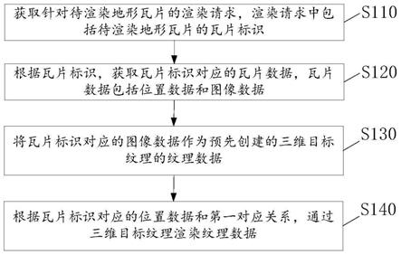 地形瓦片数据的渲染方法、装置、电子设备及存储介质与流程