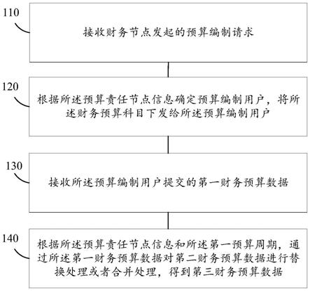 财务预算数据处理方法、系统、装置及存储介质与流程