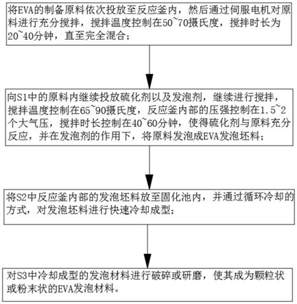 一种EVA发泡鞋材的硫化工艺及装置的制作方法