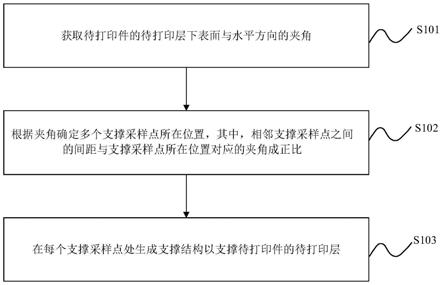 增材制造用支撑结构生成方法及装置、增材制造打印结构与流程