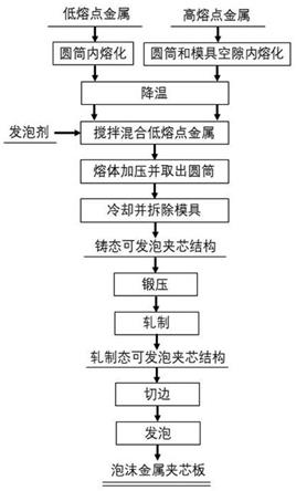 一种复合铸造联合轧制制备泡沫金属夹芯板的方法