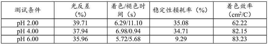 一种双调节的多颜色复合材料及其制备方法和电致变色器件