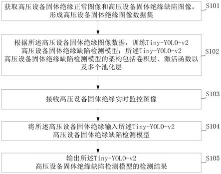 基于机器学习的电力设备表面缺陷的检测方法及装置与流程