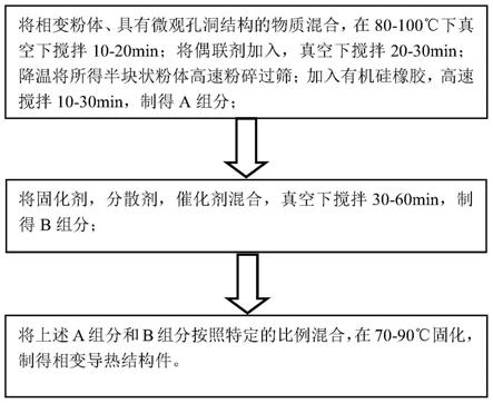 一种相变导热结构件及其制备方法与流程