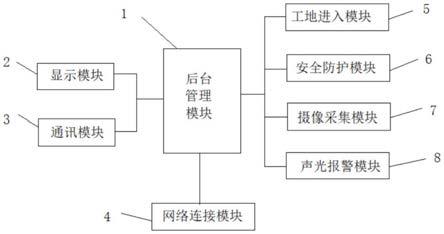 一种建筑施工中安全管理系统的制作方法