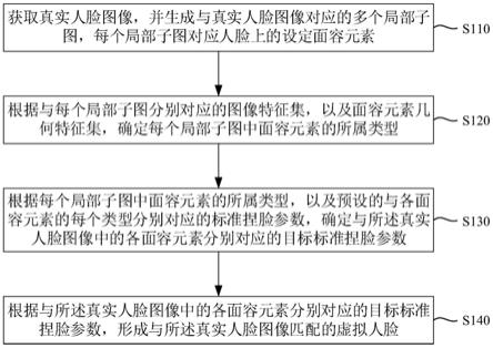 一种虚拟人脸的生成方法、装置、设备及存储介质与流程