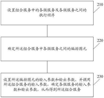 一种构建组合服务的方法及装置与流程