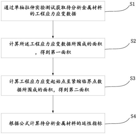 一种分析金属材料延性指标的方法及系统与流程