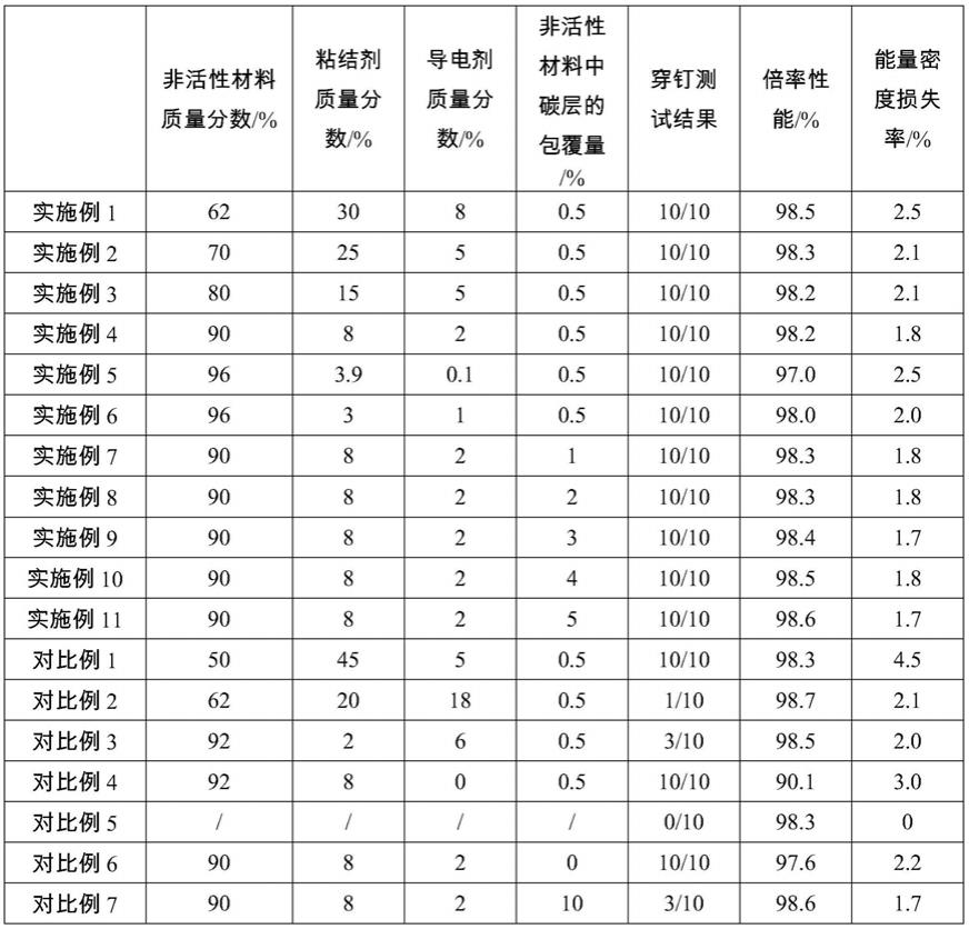 一种极片和锂离子电池的制作方法