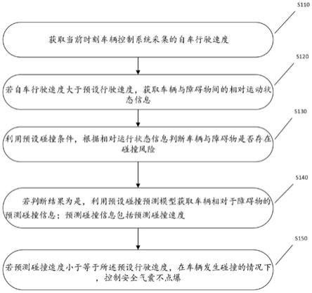 一种安全气囊的控制方法、碰撞防护系统及车辆与流程