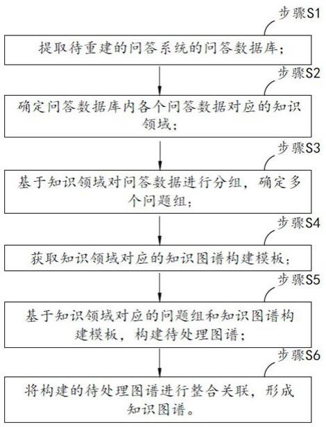 一种用于智能问答的知识图谱自动化构建方法及系统与流程