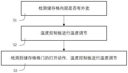 一种外卖自提柜温度控制系统及使用方法与流程