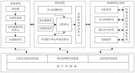 一种人体压力性损伤预防用监测系统