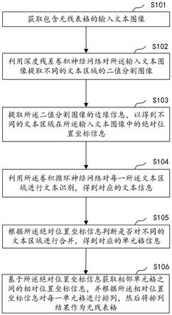 一种无线表格识别方法、装置、计算机设备及存储介质与流程