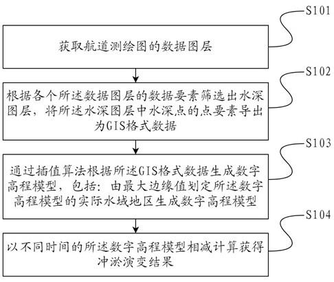 一种航道的水下地形冲淤演变分析方法及装置与流程