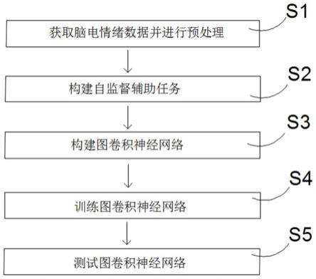 基于图的多任务自监督情绪识别方法