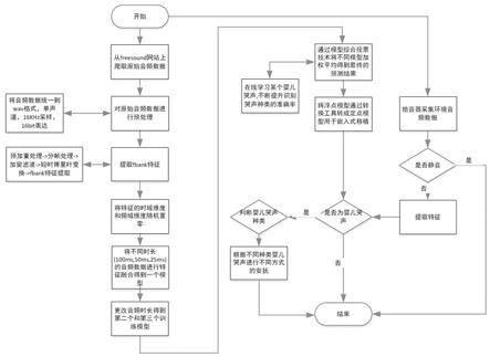 一种基于神经网络的婴儿哭声识别方法与流程