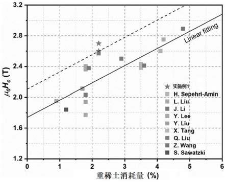 钕铁硼磁体及其制备方法