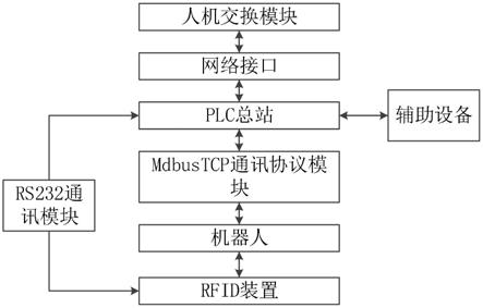 一种基于PLC的机器人MdbusTCP总线实时通讯系统的制作方法